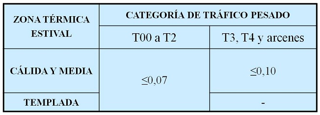 Tabla 3